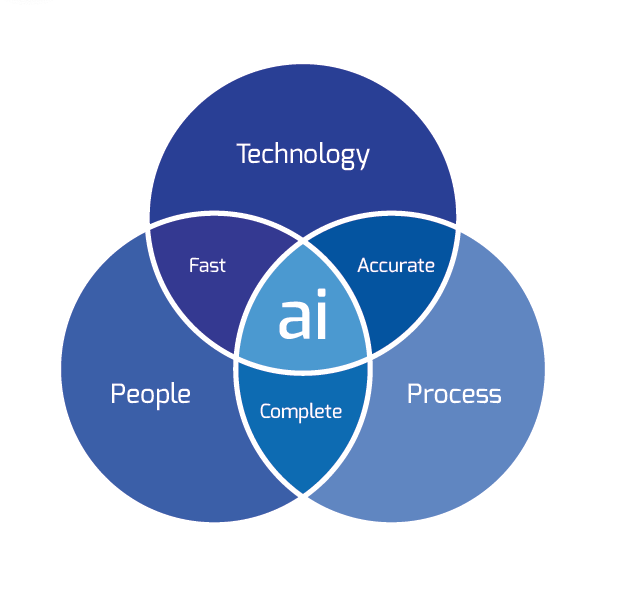 People, Process, Technology diagram